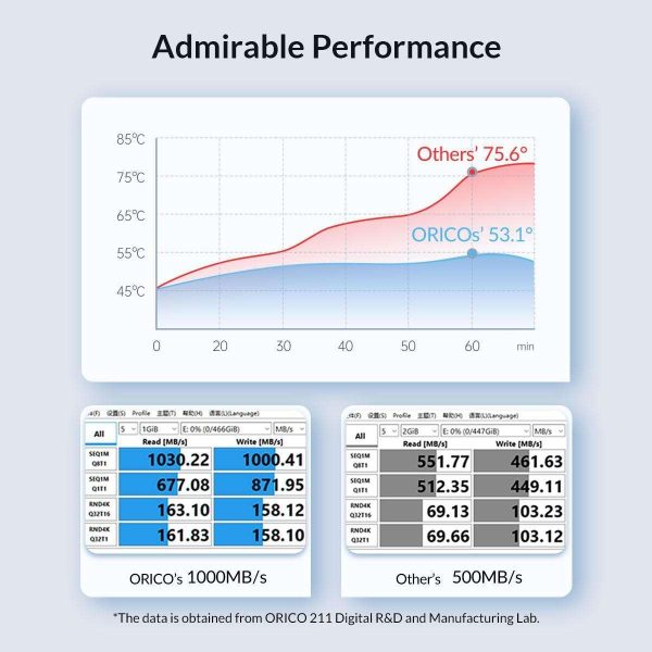 ORICO  40Gbps M.2 NVMe Enclosure for Thunderbolt 4/Thunderbolt 3/USB4 Max 4TB SSD 2230/2242/2260/2280 Aluminum M2 External SSD Case for M1 M2 Pro/Max, Compatible with USB4/3.2/3.1/3.0/2.0