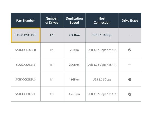 StarTech.com USB 3.1 (10Gbps) Standalone Duplicator Dock for 2.5" & 3.5" SATA SSD / HDD Drives - with Fast-Speed Duplication up to 28GB/min
